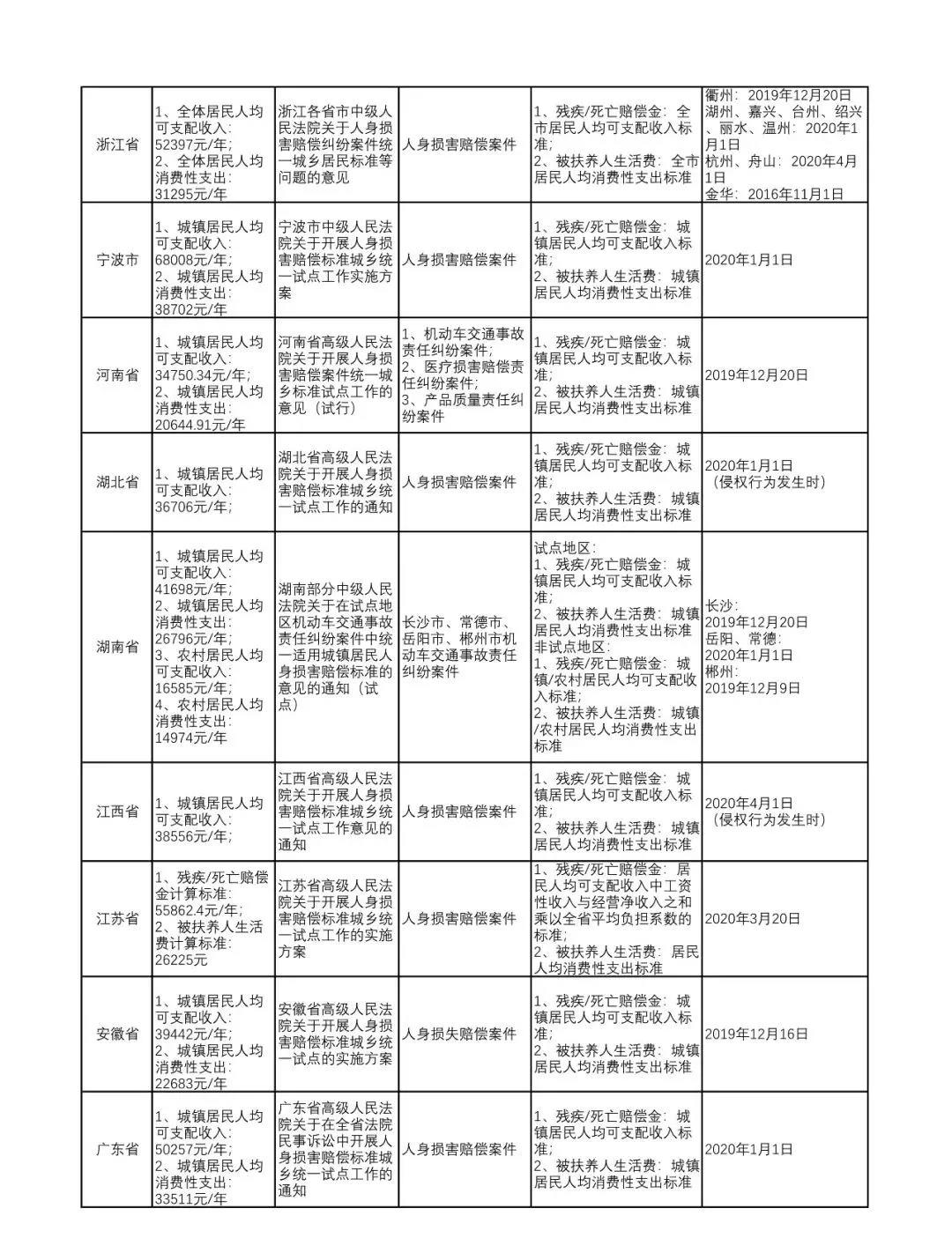 2021年全国各省市交通事故案件最新赔偿标准汇总